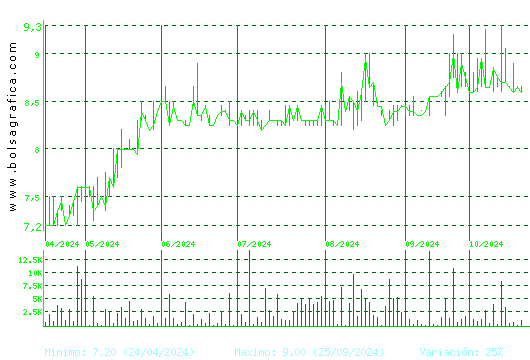 INM. DEL SUR. Pulsa para 1 año