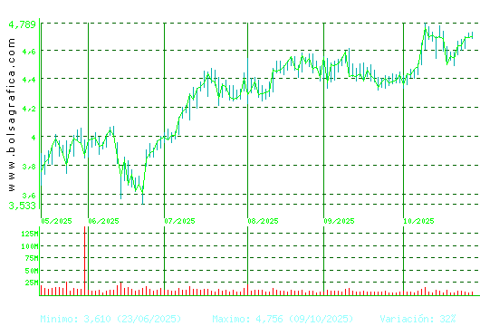 INT.AIRL.GRP. Pulsa para 1 año