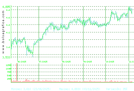 INT.AIRL.GRP. Pulsa para 1 año