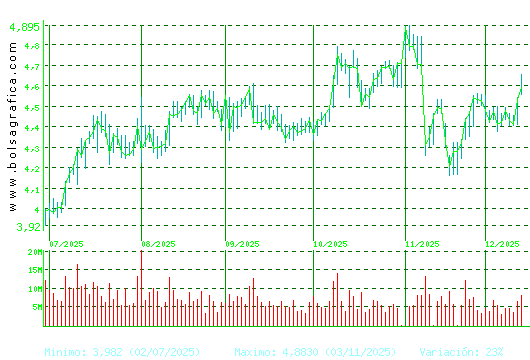INT.AIRL.GRP. Pulsa para 1 año