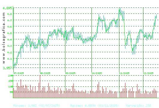 INT.AIRL.GRP. Pulsa para 1 a&ntilde;o