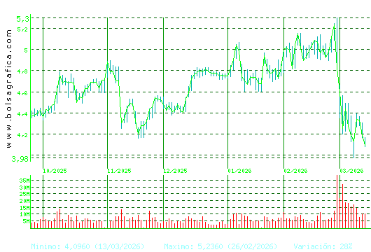 INT.AIRL.GRP. Pulsa para 1 a&ntilde;o