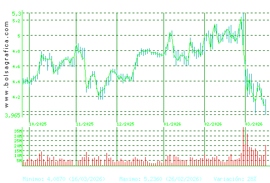 INT.AIRL.GRP. Pulsa para 1 a&ntilde;o