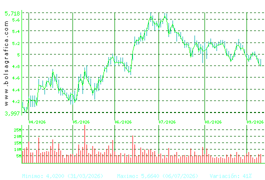 INT.AIRL.GRP. Pulsa para 1 a&ntilde;o