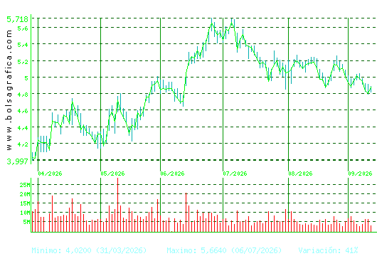 INT.AIRL.GRP. Pulsa para 1 a&ntilde;o