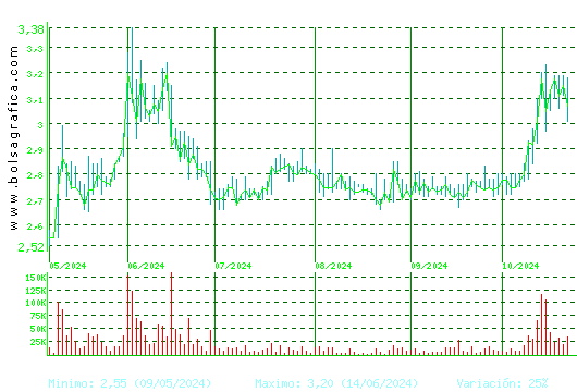 LAB REIG JOFRE. Pulsa para 1 año