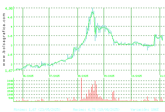 LIBERTAS7. Pulsa para 1 año