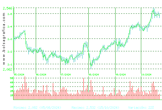 MAPFRE. Pulsa para 1 año