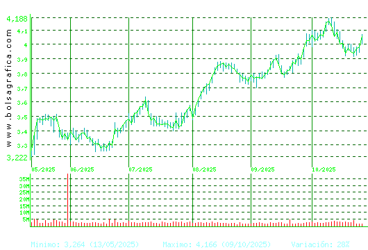 MAPFRE. Pulsa para 1 año