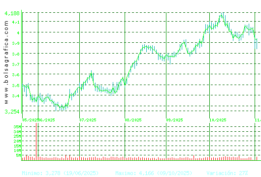 MAPFRE. Pulsa para 1 año