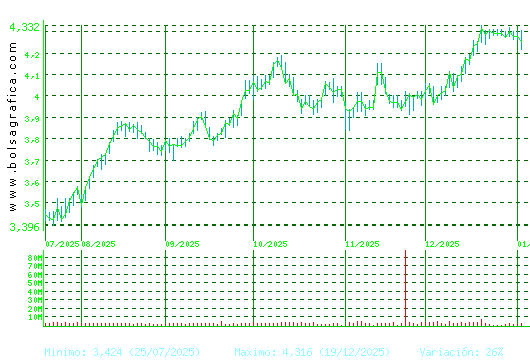 MAPFRE. Pulsa para 1 a&ntilde;o