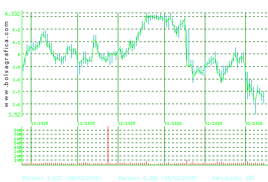 MAPFRE. Pulsa para 1 a&ntilde;o