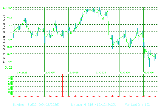 MAPFRE. Pulsa para 1 a&ntilde;o