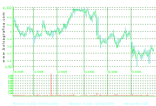 MAPFRE. Pulsa para 1 a&ntilde;o