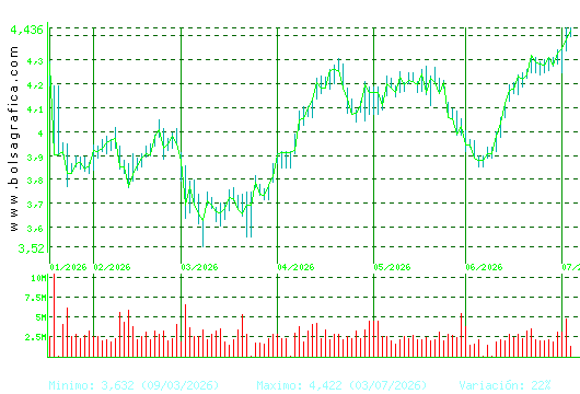 MAPFRE. Pulsa para 1 a&ntilde;o