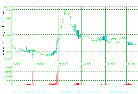 MEDIA FOR EUROPE. Pulsa para 1 año