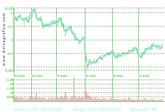 MELIA HOTELS. Pulsa para 1 año