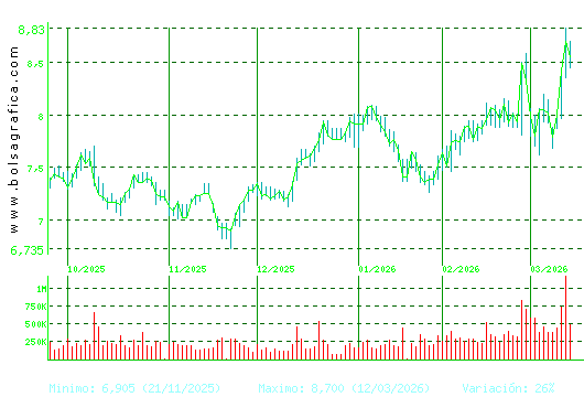 MELIA HOTELS. Pulsa para 1 a&ntilde;o