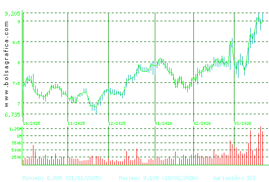 MELIA HOTELS. Pulsa para 1 a&ntilde;o