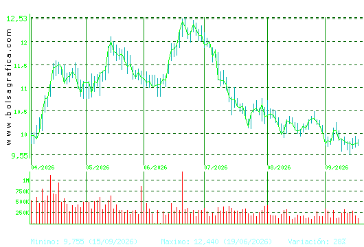 MELIA HOTELS. Pulsa para 1 a&ntilde;o