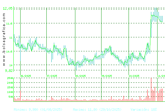 METROVACESA. Pulsa para 1 año