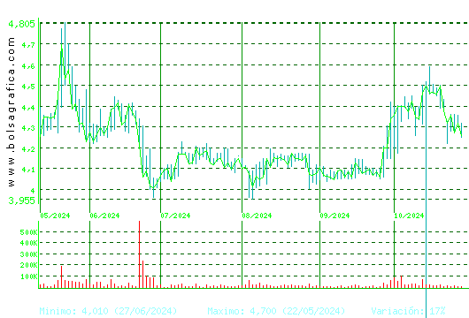 MINOR HOTELS. Pulsa para 1 año