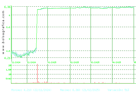MINOR HOTELS. Pulsa para 1 a&ntilde;o