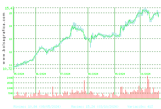 NEINOR HOMES. Pulsa para 1 año