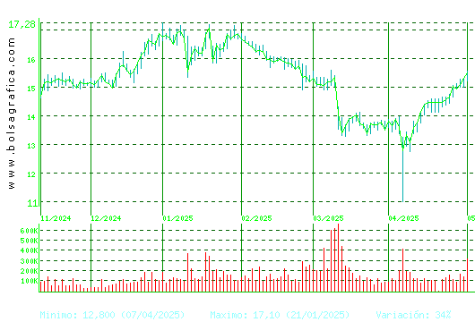 NEINOR HOMES. Pulsa para 1 año