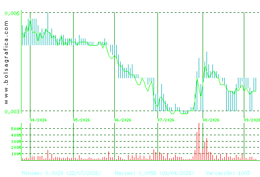 NYESA. Pulsa para 1 a&ntilde;o