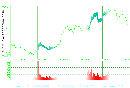 OHLA. Pulsa para 1 año