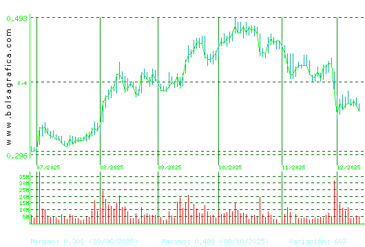 OHLA. Pulsa para 1 año