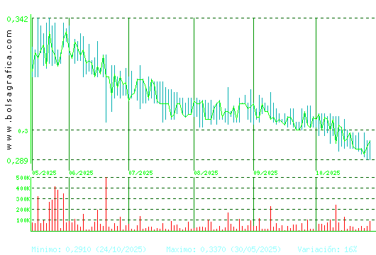 PESCANOVA. Pulsa para 1 año