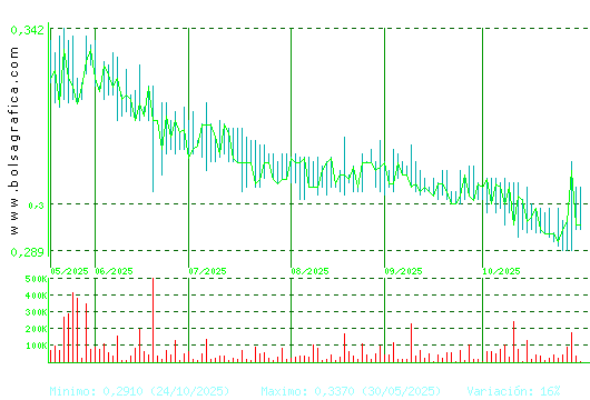 PESCANOVA. Pulsa para 1 año