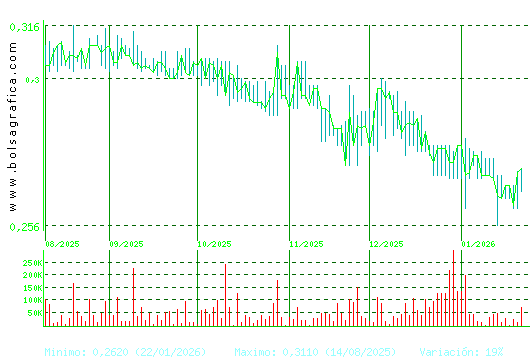 PESCANOVA. Pulsa para 1 a&ntilde;o