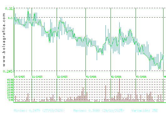 PESCANOVA. Pulsa para 1 a&ntilde;o