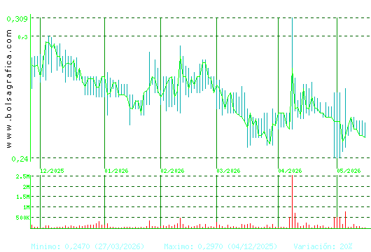 PESCANOVA. Pulsa para 1 a&ntilde;o