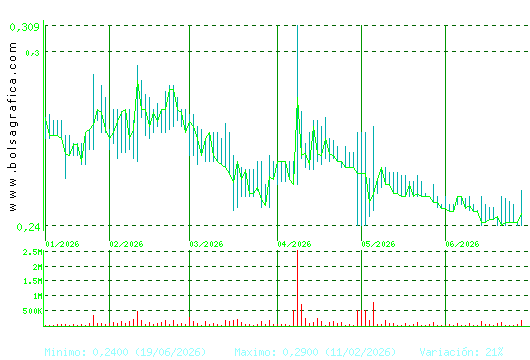 PESCANOVA. Pulsa para 1 a&ntilde;o