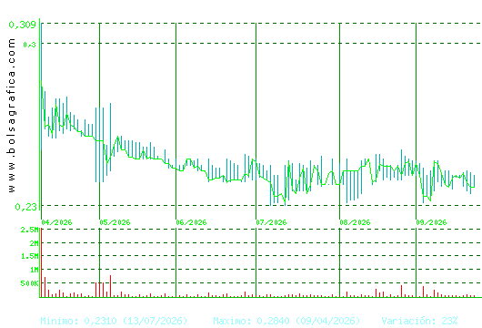 PESCANOVA. Pulsa para 1 a&ntilde;o