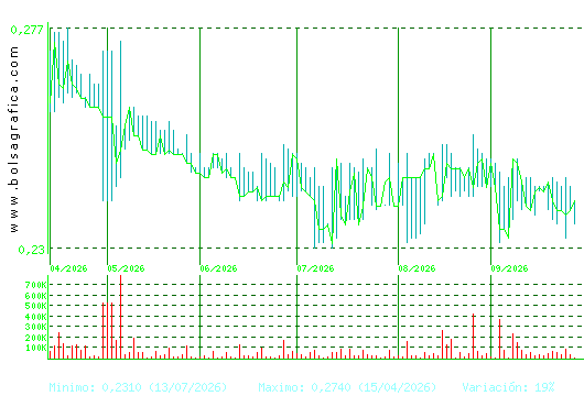PESCANOVA. Pulsa para 1 a&ntilde;o