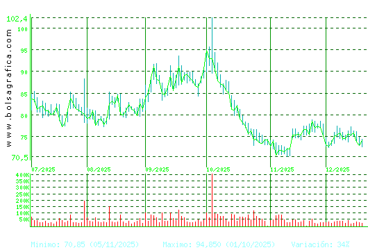 PHARMAMAR. Pulsa para 1 a&ntilde;o