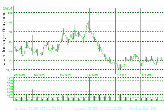PHARMAMAR. Pulsa para 1 a&ntilde;o