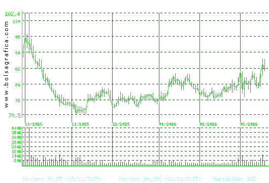 PHARMAMAR. Pulsa para 1 a&ntilde;o