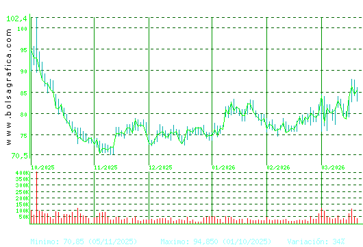 PHARMAMAR. Pulsa para 1 a&ntilde;o