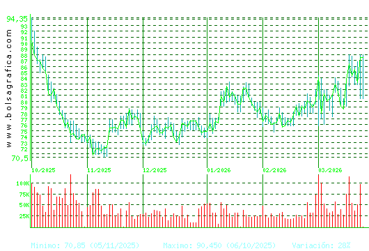 PHARMAMAR. Pulsa para 1 a&ntilde;o