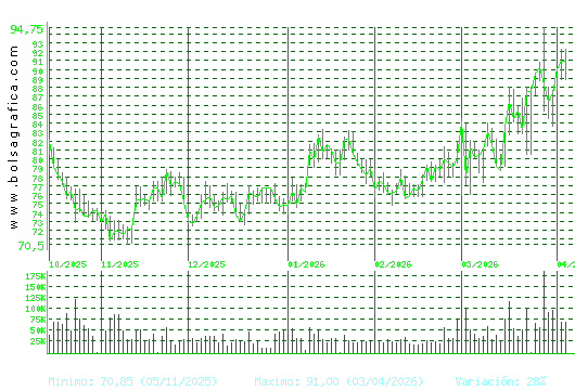 PHARMAMAR. Pulsa para 1 a&ntilde;o