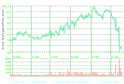 PHARMAMAR. Pulsa para 1 a&ntilde;o