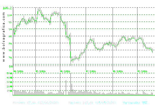 PHARMAMAR. Pulsa para 1 a&ntilde;o
