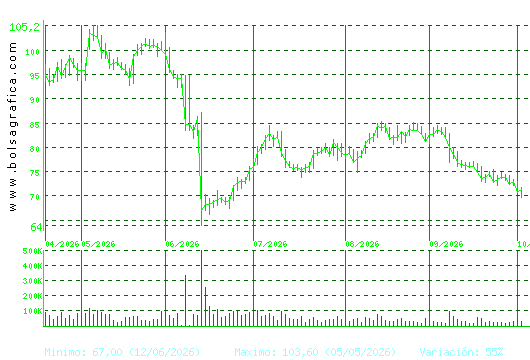 PHARMAMAR. Pulsa para 1 a&ntilde;o