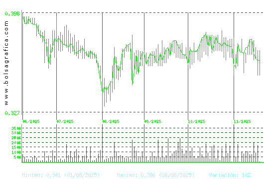 PRISA. Pulsa para 1 año
